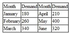 In Problem, suppose that the demand for personal computers increased each month, as follows: In addition to the regular production capacity of 300 units per month, PM Computer Services can also produce an additional 200 computers per month by using overtime. Overtime production adds 20% to the cost of a personal computer. Determine a production schedule for PM that will minimize total cost. Problem PM Computer Services produces personal computers from component parts it buys on the open market. The company can produce a maximum of 300 personal computers per month. PM wants to determine its production schedule for the first 6 months of the new year. The cost to produce a personal computer in January will be $1,200. However, PM knows the cost of component parts will decline each month so that the overall cost to produce a PC will be 5% less each month. The cost of holding a computer in inventory is $15 per unit per month. Following is the demand for the company's computers each month: Determine a production schedule for PM that will minimize total cost.
