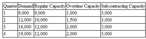 Binford Tools manufactures garden tools. It uses inventory, overtime, and subcontracting to absorb demand fluctuations. Expected demand, regular and overtime production capacity, and subcontracting capacity are provided in the following table for the next four quarters for its basic line of steel garden tools: The regular production cost per unit is $20, the overtime cost per unit is $25, the cost to subcontract a unit is $27, and the inventory carrying cost is $2 per unit. The company has 300 units in inventory at the beginning of the year. Determine the optimal production schedule for the four quarters to minimize total costs.