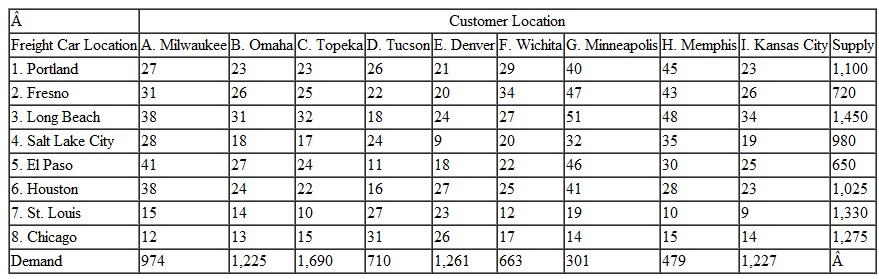 The National Western Railroad's rail network covers most of the U.S. West and Midwest. On a daily basis it sends empty freight cars from various locations in its rail network to its customers for their use. Sometimes there are not enough freight cars to meet customer demand. The transportation costs for shipping empty freight cars, shown as follows, are directly related to distance traveled and the number of rail centers that must handle the car movement. Determine the number of empty freight cars that should be sent from each rail network location to customers to meet demand at the minimum total cost.