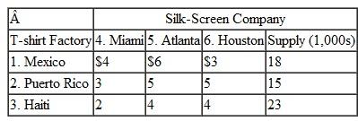 A sports apparel company has received an order for a college basketball team's national championship T-shirt. The company can purchase the T-shirts from textile factories in Mexico, Puerto Rico, and Haiti. The shirts are shipped from the factories to companies in the United States that silk-screen the shirts before they are shipped to distribution centers. Following are the production and transportation costs ($/shirt) from the T-shirt factories to the silk-screen companies to the distribution centers, plus the supply of T-shirts at the factories and demand for the shirts at the distribution centers: Determine the optimal shipments to minimize total production and transportation costs for the apparel company.