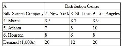 A sports apparel company has received an order for a college basketball team's national championship T-shirt. The company can purchase the T-shirts from textile factories in Mexico, Puerto Rico, and Haiti. The shirts are shipped from the factories to companies in the United States that silk-screen the shirts before they are shipped to distribution centers. Following are the production and transportation costs ($/shirt) from the T-shirt factories to the silk-screen companies to the distribution centers, plus the supply of T-shirts at the factories and demand for the shirts at the distribution centers: Determine the optimal shipments to minimize total production and transportation costs for the apparel company.