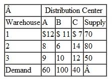 A national catalog and Internet retailer has three warehouses and three major distribution centers located around the country. Normally, items are shipped directly from the warehouses to the distribution centers; however, each of the distribution centers can also be used as an intermediate transshipment point. The transportation costs ($/unit) between warehouses and distribution centers, the supply at the warehouses (100 units), and the demand at the distribution centers (100 units) for a specific week are shown in the following table: The transportation costs ($/unit) between the distribution centers are Determine the optimal shipments between warehouses and distribution centers to minimize total transportation costs.