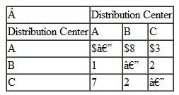 A national catalog and Internet retailer has three warehouses and three major distribution centers located around the country. Normally, items are shipped directly from the warehouses to the distribution centers; however, each of the distribution centers can also be used as an intermediate transshipment point. The transportation costs ($/unit) between warehouses and distribution centers, the supply at the warehouses (100 units), and the demand at the distribution centers (100 units) for a specific week are shown in the following table: The transportation costs ($/unit) between the distribution centers are Determine the optimal shipments between warehouses and distribution centers to minimize total transportation costs.