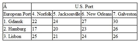 In Problem, KanTech Corporation is just as concerned that its U.S. distributors receive shipments in the minimum amount of time as they are about minimizing their shipping costs. Suppose that each U.S. distributor receives one major container shipment each month. Following are summaries of the shipping times (in days) between each of the embarkation and destination points along KanTech's overseas supply chain. These times encompass not only travel time but also processing, loading, and unloading times at each port: a. Formulate and solve a linear programming model to determine the optimal shipping route for each distribution center along this supply chain that will result in the minimum total shipping time. Determine the shipping route and time for each U.S. distributor. b. Suppose the European ports can accommodate only three shipments each. How will this affect the solution in part (a) Problem KanTech Corporation is a global distributor of electrical parts and components. Its customers are electronics companies in the United States, including computer manufacturers and audio/ visual product manufacturers. The company contracts to purchase components and parts from manufacturers in Russia, Eastern and Western Europe, and the Mediterranean, and it has them delivered to warehouses in three European ports, Gdansk, Hamburg, and Lisbon. The various components and parts are loaded into containers based on demand from U.S. customers. Each port has a limited fixed number of containers available each month. The containers are then shipped overseas by container ships to the ports of Norfolk, Jacksonville, New Orleans, and Galveston. From these seaports, the containers are typically coupled with trucks and hauled to inland ports in Front Royal (Virginia), Kansas City, and Dallas. There are a fixed number of freight haulers available at each port each month. These inland ports are sometimes called freight villages, or intermodal junctions, where the containers are collected and transferred from one transport mode to another (i.e., from truck to rail or vice versa). From the inland ports, the containers are transported to KanTech's distribution centers in Tucson, Pittsburgh, Denver, Nashville, and Cleveland. Following are the handling and shipping costs ($/container) between each of the embarkation and destination points along this overseas supply chain and the available containers at each port: Formulate and solve a linear programming model to determine the optimal shipments from each point of embarkation to each destination along this supply chain that will result in the minimum total shipping cost.