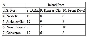 In Problem, KanTech Corporation is just as concerned that its U.S. distributors receive shipments in the minimum amount of time as they are about minimizing their shipping costs. Suppose that each U.S. distributor receives one major container shipment each month. Following are summaries of the shipping times (in days) between each of the embarkation and destination points along KanTech's overseas supply chain. These times encompass not only travel time but also processing, loading, and unloading times at each port: a. Formulate and solve a linear programming model to determine the optimal shipping route for each distribution center along this supply chain that will result in the minimum total shipping time. Determine the shipping route and time for each U.S. distributor. b. Suppose the European ports can accommodate only three shipments each. How will this affect the solution in part (a) Problem KanTech Corporation is a global distributor of electrical parts and components. Its customers are electronics companies in the United States, including computer manufacturers and audio/ visual product manufacturers. The company contracts to purchase components and parts from manufacturers in Russia, Eastern and Western Europe, and the Mediterranean, and it has them delivered to warehouses in three European ports, Gdansk, Hamburg, and Lisbon. The various components and parts are loaded into containers based on demand from U.S. customers. Each port has a limited fixed number of containers available each month. The containers are then shipped overseas by container ships to the ports of Norfolk, Jacksonville, New Orleans, and Galveston. From these seaports, the containers are typically coupled with trucks and hauled to inland ports in Front Royal (Virginia), Kansas City, and Dallas. There are a fixed number of freight haulers available at each port each month. These inland ports are sometimes called freight villages, or intermodal junctions, where the containers are collected and transferred from one transport mode to another (i.e., from truck to rail or vice versa). From the inland ports, the containers are transported to KanTech's distribution centers in Tucson, Pittsburgh, Denver, Nashville, and Cleveland. Following are the handling and shipping costs ($/container) between each of the embarkation and destination points along this overseas supply chain and the available containers at each port: Formulate and solve a linear programming model to determine the optimal shipments from each point of embarkation to each destination along this supply chain that will result in the minimum total shipping cost.