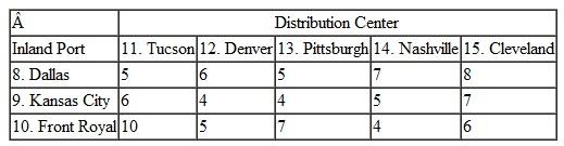 In Problem, KanTech Corporation is just as concerned that its U.S. distributors receive shipments in the minimum amount of time as they are about minimizing their shipping costs. Suppose that each U.S. distributor receives one major container shipment each month. Following are summaries of the shipping times (in days) between each of the embarkation and destination points along KanTech's overseas supply chain. These times encompass not only travel time but also processing, loading, and unloading times at each port: a. Formulate and solve a linear programming model to determine the optimal shipping route for each distribution center along this supply chain that will result in the minimum total shipping time. Determine the shipping route and time for each U.S. distributor. b. Suppose the European ports can accommodate only three shipments each. How will this affect the solution in part (a) Problem KanTech Corporation is a global distributor of electrical parts and components. Its customers are electronics companies in the United States, including computer manufacturers and audio/ visual product manufacturers. The company contracts to purchase components and parts from manufacturers in Russia, Eastern and Western Europe, and the Mediterranean, and it has them delivered to warehouses in three European ports, Gdansk, Hamburg, and Lisbon. The various components and parts are loaded into containers based on demand from U.S. customers. Each port has a limited fixed number of containers available each month. The containers are then shipped overseas by container ships to the ports of Norfolk, Jacksonville, New Orleans, and Galveston. From these seaports, the containers are typically coupled with trucks and hauled to inland ports in Front Royal (Virginia), Kansas City, and Dallas. There are a fixed number of freight haulers available at each port each month. These inland ports are sometimes called freight villages, or intermodal junctions, where the containers are collected and transferred from one transport mode to another (i.e., from truck to rail or vice versa). From the inland ports, the containers are transported to KanTech's distribution centers in Tucson, Pittsburgh, Denver, Nashville, and Cleveland. Following are the handling and shipping costs ($/container) between each of the embarkation and destination points along this overseas supply chain and the available containers at each port: Formulate and solve a linear programming model to determine the optimal shipments from each point of embarkation to each destination along this supply chain that will result in the minimum total shipping cost.