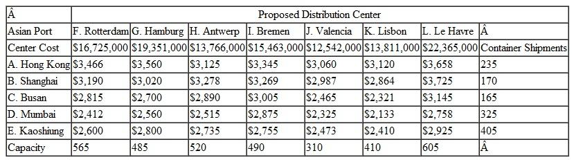 In Problem, reformulate the model so that Pinnacle minimizes its shipping costs while selecting its three new distribution centers within a budget of $45 million. What is the difference in this solution, if any Problem The Pinnacle Company is a U.S.-based manufacturer of furniture and appliances that offshored all of its actual manufacturing operations to Asia about a decade ago. It then set up distribution centers at various locations on the East Coast, near ports where its items were imported on container ships. In many cases, Pinnacle's appliances and furniture arrive partially assembled, and the company completes the assembly at its distribution centers before sending the finished products to retailers. For example, appliance motors, electric controls, housings, and furniture pieces might arrive from different Asian manufacturers in separate containers. Recently Pinnacle began exporting its products to various locations in Europe, and demand steadily increased. As a result, the company determined that shipping items to the United States, assembling the products, and then turning around and shipping them to Europe was inefficient and not cost effective. The company now plans to open three new distribution centers near ports in Europe, and it will ship its items from Asian ports to distribution centers at the European ports, offload some of the items for final product assembly, and then ship the partially filled containers on to the U.S. distribution centers. The following table shows the seven possible locations near container ports in Europe, and their container capacity that Pinnacle has identified to construct its proposed three distribution centers; the container shipments from each of its Asian ports; and the container shipping cost from each of the Asian ports to each possible distribution center location. The following table shows the demand from each of the U.S. ports and the cost for container shipments from each of the possible distribution center locations to each of the U.S. ports: Formulate and solve a linear programming model to determine which three distribution center locations in Europe Pinnacle should select, and the shipments from each of the Asian ports to these selected distribution centers and from the European distribution centers to the U.S. ports.