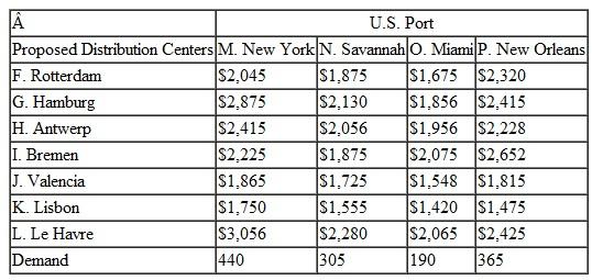In Problem, reformulate the model so that Pinnacle minimizes its shipping costs while selecting its three new distribution centers within a budget of $45 million. What is the difference in this solution, if any Problem The Pinnacle Company is a U.S.-based manufacturer of furniture and appliances that offshored all of its actual manufacturing operations to Asia about a decade ago. It then set up distribution centers at various locations on the East Coast, near ports where its items were imported on container ships. In many cases, Pinnacle's appliances and furniture arrive partially assembled, and the company completes the assembly at its distribution centers before sending the finished products to retailers. For example, appliance motors, electric controls, housings, and furniture pieces might arrive from different Asian manufacturers in separate containers. Recently Pinnacle began exporting its products to various locations in Europe, and demand steadily increased. As a result, the company determined that shipping items to the United States, assembling the products, and then turning around and shipping them to Europe was inefficient and not cost effective. The company now plans to open three new distribution centers near ports in Europe, and it will ship its items from Asian ports to distribution centers at the European ports, offload some of the items for final product assembly, and then ship the partially filled containers on to the U.S. distribution centers. The following table shows the seven possible locations near container ports in Europe, and their container capacity that Pinnacle has identified to construct its proposed three distribution centers; the container shipments from each of its Asian ports; and the container shipping cost from each of the Asian ports to each possible distribution center location. The following table shows the demand from each of the U.S. ports and the cost for container shipments from each of the possible distribution center locations to each of the U.S. ports: Formulate and solve a linear programming model to determine which three distribution center locations in Europe Pinnacle should select, and the shipments from each of the Asian ports to these selected distribution centers and from the European distribution centers to the U.S. ports.