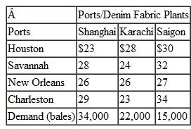 Formulate and solve a transshipment model for the shipments of cottons from the cotton processing facilities to the U.S. ports and to the overseas ports and Suntrek's fabric factories as described in Problems 1 and 2. Problem 1 Suntrek, based in China, is a global supplier of denim jeans for apparel companies around the world. They purchase raw cotton from producers in Arkansas, Mississippi, and Texas, where it is picked, ginned, and baled and then transported by flatbed trucks to ports in Houston, New Orleans, Savannah, and Charleston, where it is loaded into 80-foot containers and shipped to factories overseas. For the coming year Suntrek has contracted with its U.S. broker for 71,000 (550 lb.) bales of cotton and the transportation and handling costs from each cotton-processing facility to each port, and the container capacity (in bales) at each port are as follows: Determine the optimal shipments from each processing facility to each port that will result in the minimum shipping cost. Problem 2 Suntrek in Problem 3 ships the cotton it has purchased from the U.S. ports to overseas ports in Shanghai, Karachi, and Saigon, where its denim fabric factories are also located. The shipping and handling costs per bale of cotton from each U.S. port to each of Suntrek's overseas factories and the demand at these factories are as follows: Determine the optimal shipments that will result in the minimum total shipping cost. Problem 3 Suntrek, based in China, is a global supplier of denim jeans for apparel companies around the world. They purchase raw cotton from producers in Arkansas, Mississippi, and Texas, where it is picked, ginned, and baled and then transported by flatbed trucks to ports in Houston, New Orleans, Savannah, and Charleston, where it is loaded into 80-foot containers and shipped to factories overseas. For the coming year Suntrek has contracted with its U.S. broker for 71,000 (550 lb.) bales of cotton and the transportation and handling costs from each cotton-processing facility to each port, and the container capacity (in bales) at each port are as follows: Determine the optimal shipments from each processing facility to each port that will result in the minimum shipping cost.