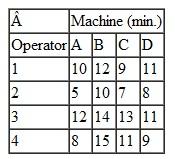A plant has four operators to be assigned to four machines. The time (minutes) required by each worker to produce a product on each machine is shown in the following table: Determine the optimal assignment and compute total minimum time.