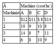 A shop has four machinists to be assigned to four machines. The hourly cost of having each machine operated by each machinist is as follows: However, because he does not have enough experience, machinist 3 cannot operate machine B. a. Determine the optimal assignment and compute total minimum cost. b. Formulate this problem as a general linear programming model.