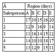 The Omega pharmaceutical firm has five salespersons, whom the firm wants to assign to five sales regions. Given their various previous contacts, the salespersons are able to cover the regions in different amounts of time. The amount of time (days) required by each salesperson to cover each city is shown in the following table: Which salesperson should be assigned to each region to minimize total time Identify the optimal assignments and compute total minimum time.