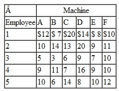 The Bunker Manufacturing firm has five employees and six machines and wants to assign the employees to the machines to minimize cost. A cost table showing the cost incurred by each employee on each machine follows: Because of union rules regarding departmental transfers, employee 3 cannot be assigned to machine E, and employee 4 cannot be assigned to machine B. Solve this problem, indicate the optimal assignment, and compute total minimum cost.