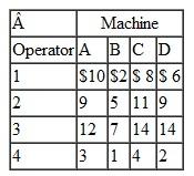 Given the following cost table for an assignment problem, determine the optimal assignment and compute total minimum cost: