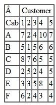 A dispatcher for Citywide Taxi Company has six taxicabs at different locations and five customers who have called for service. The mileage from each taxi's present location to each customer is shown in the following table: Determine the optimal assignment(s) that will minimize the total mileage traveled.