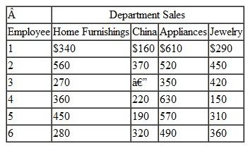 Biggio's Department Store has six employees available to assign to four departments in the store-home furnishings, china, appliances, and jewelry. Most of the six employees have worked in each of the four departments on several occasions in the past and have demonstrated that they perform better in some departments than in others. The average daily sales for each of the six employees in each of the four departments are shown in the following table: Employee 3 has not worked in the china department before, so the manager does not want to assign this employee to china. Determine which employee to assign to each department and indicate the total expected daily sales.