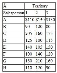 The Vanguard Publishing Company wants to hire seven of the eight college students who have applied as salespeople to sell encyclopedias during the summer. The company desires to allocate them to three sales territories. Territory 1 requires three salespeople, and territories 2 and 3 require two salespeople each. It is estimated that each salesperson will be able to generate the amounts of dollar sales per day in each of the three territories as given in the following table: Help the company allocate the salespeople to the three territories so that sales will be maximized.
