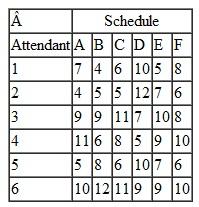 Carolina Airlines, a small commuter airline in North Carolina, has six flight attendants that it wants to assign to six monthly flight schedules in a way that will minimize the number of nights they will be away from their homes. The numbers of nights each attendant must be away from home with each schedule are given in the following table: Identify the optimal assignments that will minimize the total number of nights the attendants will be away from home.