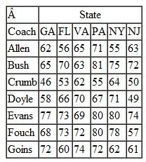 The football coaching staff at Tech focuses its recruiting on several key states, including Georgia, Florida, Virginia, Pennsylvania, New York, and New Jersey. The staff includes seven assistant coaches, two of whom are responsible for Florida, a high school talent-rich state, whereas one coach is assigned to each of the other five states. The staff has been together for a long time, and at one time or another all the coaches have recruited in all the states. The head coach has accumulated some data on the past success rate (i.e., percentage of targeted recruits signed) for each coach in each state, as shown in the following table: Determine the optimal assignment of coaches to recruiting regions that will maximize the overall success rate and indicate the average percentage success rate for the staff with this assignment.