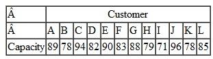 In Problem, assume that the customers have the following truck capacity percentage loads: Determine the optimal assignment of trucks to customers that will minimize total mileage while also achieving at least an average truck load capacity of 85%. Does this load capacity requirement significantly increase the total mileage Problem The MidSouth Trucking Company based in Nashville has eight trucks located throughout the East and Midwest that have delivered their loads and are available for shipments. Through their Internet logistics site MidSouth has received shipping requests from 12 customers. The following table shows the mileage for a truck to travel to a customer location, pick up the load, and deliver it. Determine the optimal assignment of trucks to customers that will minimize the total mileage.