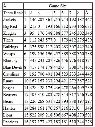 Suppose that in Problem, the association wants to consider allowing some flexibility in pairing the teams according to their rankings (i.e., seedings)-for example 1 might play 14 or 2 might play 12-in order to see to what extent overall team travel might be reduced. Reformulate and solve the model in order to see what effect this might have. Problem The National Collegiate Lacrosse Association is planning its annual national championship tournament. It selects 16 teams from conference champions and the highest ranked at-large teams to play in the single-elimination tournament. The teams are ranked from 1 (best) to 16 (worst), and in the first round of the tournament, the association wants to pair the teams so that highranked teams play low-ranked teams (i.e., seed them so that 1 plays 16, 2 plays 15, etc.). The eight first-round game sites are predetermined and have been selected based on stadium size and conditions, as well as historical local fan interest in lacrosse. Because of limited school budgets for lacrosse and a desire to boost game attendance, the association wants to assign teams to game sites so that all schools will have to travel the least amount possible. The following table shows the 16 teams in order of their ranking and the distance (in miles) for each of the teams to each of the eight game sites. Formulate and solve a linear programming model that will assign the teams to the game sites according to the association's guidelines.