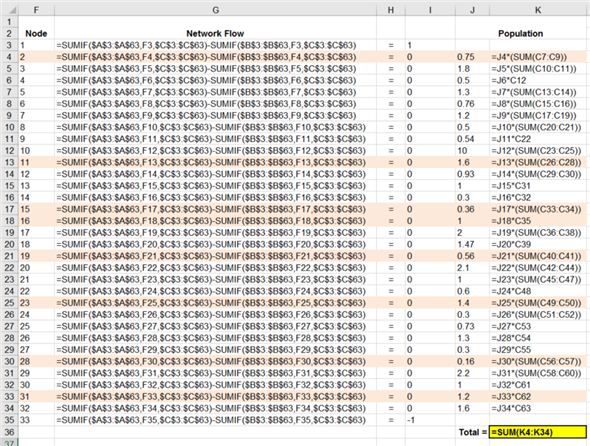 Solve the network flow model problem using excel solver. Follow the given steps to find out the optimal route for the trucks. Step 1: Formulate an excel sheet using given values and formulas: Step 2: Formulated spreadsheet is shown below: Access Excel solver from menu bar and enter the following values in the pop-up window: Click on Solve option. Then, the following pop up would appear: Now, click on OK button. It would give the following results: The optimal route for the truck is 1-2-11-15-16-19-23-28-31-33. The least number of people exposed to the trucks are 7.03 million.