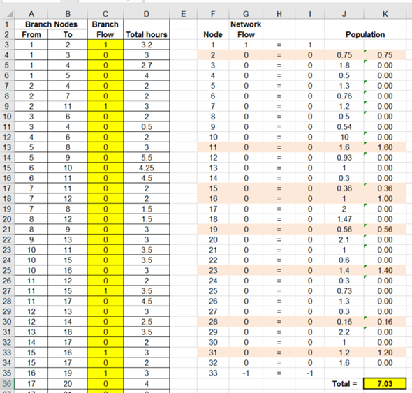 Solve the network flow model problem using excel solver. Follow the given steps to find out the optimal route for the trucks. Step 1: Formulate an excel sheet using given values and formulas: Step 2: Formulated spreadsheet is shown below: Access Excel solver from menu bar and enter the following values in the pop-up window: Click on Solve option. Then, the following pop up would appear: Now, click on OK button. It would give the following results: The optimal route for the truck is 1-2-11-15-16-19-23-28-31-33. The least number of people exposed to the trucks are 7.03 million.