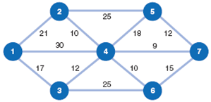 Given the following network with the indicated distances between nodes (in miles), determine the shortest route from node 1 to each of the other six nodes (2, 3, 4, 5, 6, and 7):