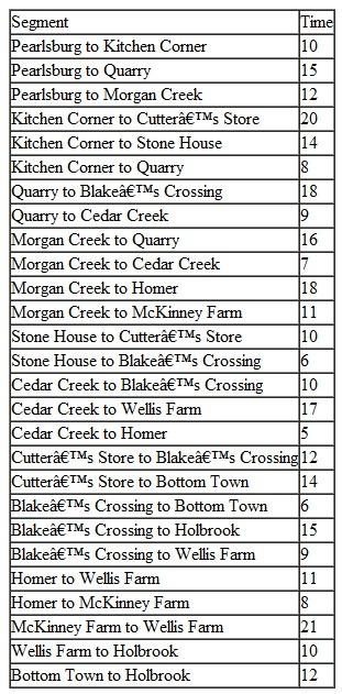 The Pearlsburg (West Virginia) Rescue Squad serves a mountainous, rural area in southern West Virginia. The only access to the homes, farms, and small crossroad communities and villages is a network of dirt, gravel, and poorly paved roads. The rescue squad had just returned from an emergency at Blake's Crossing, and two of the squad members, Melanie Hart and Ben Cross, were cleaning up and getting the truck back in proper order for the next call. You know, Ben, said Melanie, that was close. We could have lost little Randy if we had been a few minutes later in getting to their farm. Yep, said Ben. After a moment Melanie continued, I was sort of wondering about the route Dave took to get there. It seems to me if we had gone around by Cedar Creek, we could have gotten there a few minutes sooner. And as close as things got, a few minutes could have made a big difference, don't you think Yep, said Ben. Well, I was wondering, Ben, why don't we study all these different ways to get to the little communities and farms around here so we will always know what the quickest way to all the different places is Ben thought a moment before answering. It would take us a while to time all the different ways you could get from here to everywhere we go. That's true, Melanie answered, but I've been studying a way to work out this sort of problem in one of my college courses. All we have to do is get the times it takes to travel each piece of road between all these little communities, and I think I can do the rest. Will you help me Sure, Ben said. Okay, then, here's what we'll do. I'll write down all the routes you should time, and I'll time the rest all the way over to Holbrook. Here is the combined list of times (in minutes) Melanie and Ben compiled for all the route segments between Pearlsburg and Holbrook: Determine the shortest routes from Pearlsburg to all the different communities and farms visited by the rescue squad.