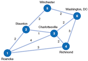 Frieda Millstone and her family live in Roanoke, Virginia, and they are planning an auto vacation across Virginia, their ultimate destination being Washington, DC. The family has developed the following network of possible routes and cities to visit on their trip: The time, in hours, between cities (which is affected by the type of road and the number of intermediate towns) is shown along each branch. Determine the shortest route that the Millstone family can travel from Roanoke to Washington, DC.