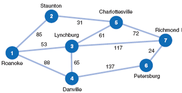 The Roanoke, Virginia, distributor of Rainwater Beer delivers beer by truck to stores in six other Virginia cities, as shown in the following network: The mileage between cities is shown along each branch. Determine the shortest truck route from Roanoke to each of the other six cities in the network.