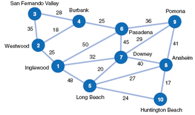 The Burger Doodle restaurant franchises in Los Angeles are supplied from a central warehouse in Inglewood. The location of the warehouse and its proximity, in minutes of travel time, to the franchises are shown in the following network: Trucks supply each franchise on a daily basis. Determine the shortest route from the warehouse at Inglewood to each of the nine franchises.