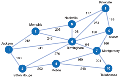 The Petroco gasoline distributor in Jackson, Mississippi, supplies service stations in nine other southeastern cities, as shown in the following network: The distance, in miles, is shown on each branch. Determine the shortest route from Jackson to the nine other cities in the network.