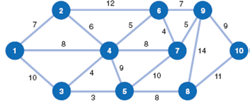 The Hylton Hotel has a limousine van that transports guests to various business and tourist locations around the city. The following network indicates the different routes the limousine could follow from the hotel at node 1 to the nine locations (nodes 2 through 10): The values on each branch in the network are the distances, in miles, between the locations. Determine the shortest route from the hotel to each of the nine destinations and indicate the distance for each route.