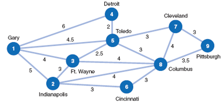 A steel mill in Gary supplies steel to manufacturers in eight other midwestern cities by truck, as shown in the following network: The travel time between cities, in hours, is shown along each branch. Determine the shortest route from Gary to each of the other eight cities in the network.