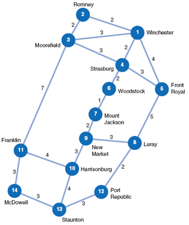 In 1862, during the second year of the Civil War, General Thomas J. Stonewall Jackson fought a brilliant military campaign in the Shenandoah Valley in Virginia. One of his victories was at the Battle of McDowell. Using the following figure and your imagination, determine the shortest path and how long it will take (in days) for General Jackson to move his army from Winchester to McDowell to fight the battle: