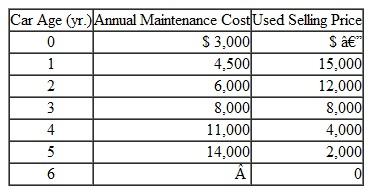A new police car costs the Bay City Police Department $26,000. The annual maintenance cost for a car depends on the age of the car at the beginning of the year. (All cars accumulate approximately the same mileage each year.) The maintenance costs increase as a car ages, as shown in the following table: In order to avoid the increasingly high maintenance costs, the police department can sell a car and purchase a new car at the end of any year. The selling price for a car at the end of each year of use is also shown in the table. It is assumed that the price of a new car will increase $500 each year. The department's objective is to develop a car replacement schedule that will minimize total cost (i.e., the purchase cost of a new car plus maintenance costs minus the money received for selling a used car) during the next 6 years. Develop a car replacement schedule, using the shortest route method.