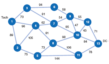 Solve Problem from Chapter to determine the shortest route for the Weekend Rider bus service from Tech to DC that will also result in at least 30 passengers. Problem The bus company in Draper operates a Weekend Rider bus service from the Tech campus to Washington, DC. The bus seats 55 passengers and selects the shortest route to DC that will also result in at least 30 passengers. The bus can travel through 11 different cities and towns depending on the number of passengers it expects to attract. The following network shows the different connecting pickup points and the distance between them in miles: The bus service expects to pick up the following passengers at each possible stop: 20 at stop 1 (Tech), 4 at stop 2, 3 at stop 3, 5 at stop 4, 5 at stop 5, 7 at stop 6, 6 at stop 7, 4 at stop 8, 8 at stop 9, 6 at stop 10, 6 at stop 11, and 5 at stop 12. Determine the shortest route between Tech (at 1) to DC (at 13) that will result in at least 30 passengers. Compare this route to the shortest route without the required number of passengers, and indicate how many passengers the bus would have with this route.