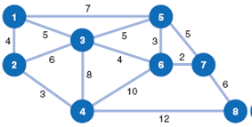 One of the opposing forces in a simulated army battle wishes to set up a communications system that will connect the eight camps in its command. The following network indicates the distances (in hundreds of yards) between the camps and the different paths over which a communications line can be constructed: Using the minimal spanning tree approach, determine the minimum distance communication system that will connect all eight camps