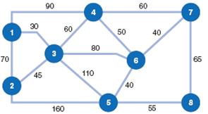 The management of the Dynaco manufacturing plant wants to connect the eight major manufacturing areas of its plant with a forklift route. Because the construction of such a route will take a considerable amount of plant space and disrupt normal activities, management wants to minimize the total length of the route. The following network shows the distance, in yards, between the manufacturing areas (denoted by nodes 1 through 8): Determine the minimal spanning tree forklift route for the plant and indicate the total yards the route will require.