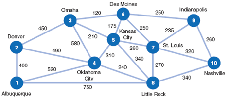 Several oil companies are jointly planning to build an oil pipeline to connect several southwestern, southeastern, and midwestern cities, as shown in the following network: The miles between cities are shown on each branch. Determine a pipeline system that will connect all 10 cities, using the minimum number of miles of pipe, and indicate how many miles of pipe will be used.