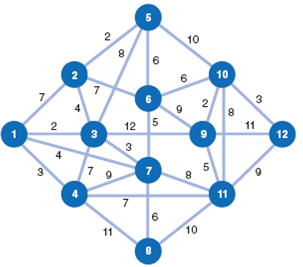 Determine the minimal spanning tree for the network in Problem. Problem Determine the shortest route from node 1 (origin) to node 12 (destination) for the following network. Distances are given along the network branches:
