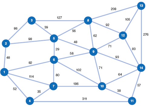 Tech wants to develop an area network that will connect its server at its computer and satellite center with the main campus buildings to improve Internet service. The cable will be laid primarily through existing electrical tunnels, although some cable will have to be buried underground. The following network shows the possible cable connections between the computer center at node 1 and the various buildings, with the distances, in feet, along the branches: Determine a minimal spanning tree network that will connect all the buildings and indicate the total amount of cable that will be needed to do so.