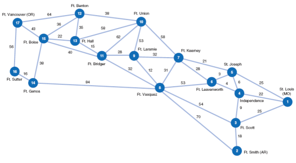 In 1861, Western Union wanted to develop a transcontinental telegraph network to connect all the forts and trading posts from St. Louis to Oregon that are shown on the network, in problem, which had grown into communities. Multiplying the days shown on the network by 10 as a rough estimate of the miles between each node, develop a minimal spanning tree for this network that connects the different communities with the minimum amount of telegraph line. Problem From 1840 to 1850, more than 12,000 pioneers migrated west in wagon trains. It was typically about a 2,000-mile journey, and pioneers averaged about 10 miles per day. One pioneer family, the Smiths, is planning to join a wagon train traveling west to Oregon. The destination is Fort Vancouver, which is near present-day Portland. The family plans to join a wagon train in St. Louis. However, the trains follow various trails west that are mostly determined by the location of forts and trading posts along the way. The Smith family wants to choose a wagon train that will get them to Oregon in the shortest amount of time. They have checked around with the different wagon train leaders plus immigrants, soldiers, fur traders, and scouts who have previously made the trip west, and from the information they have gathered, they have developed the following network, with estimated times (in days) along each branch: a. Determine the shortest route for the Smiths from St. Louis to Ft. Vancouver. b. Another family, the Steins, is leaving from Ft. Smith, Arkansas. Determine the shortest route for the Steins to Ft. Vancouver, Oregon.