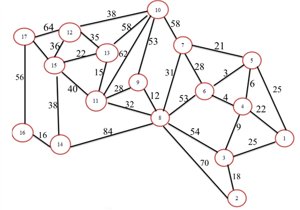 Step 1: Draw the network diagram for the given problem as shown below: Step 2: Arbitrarily select the node1 to start. Select the closest node or the shortest node to 1 to join the spanning tree. The unconnected node closest to node 1 is 4. Connect node 1 to node 4 as shown below: Step 3: The spanning tree consists of two nodes: 1 and 4. Select the closest not to 1 and 4.The unconnected node closest to either node 1 or 4 is 6. Connect node 4 to node 6 as shown below: Step 4: The spanning tree consists of three nodes: 1, 4 and 6. Select the closest not to 1, 4 or 6.The unconnected node closest to node 1, 4 6 is 5. Connect node 6 to node 5 as shown below: Step 5: The spanning tree consists of four nodes: 1, 4, and 6 and5. Select the closest not to 1, 4, 6 or 5.The unconnected node closest to node 1, 4 6, 5 is 3. Connect node 6 to node 5 as shown below: Step 6: The spanning tree consists of four nodes: 1, 4, 6, 5, 2 and 3. Select the closest not to 1, 4, 6, 5 or 3.The unconnected node closest to node 1, 4 6, 5 and 3 is 7. Connect node5 to node 7 as shown below: Step 7: The spanning tree consists of four nodes: 1, 4, 6, 5, 3, 2 and 7. Select the closest not to 1, 4, 6, 5, 3 and 7.The unconnected node closest to node 1, 4, 6, 5, 3 and 7is 8. Connect node 7 to node 8 as shown below: Step 8: The spanning tree consists of four nodes: 1, 4, 6, 5, 3, 2, 7 and 8. Select the closest not to 1, 4, 6, 5, 3, 2, 7 and 8.The unconnected node closest to node 1, 4, 6, 5, 3, 2, 7 and 8 is 9. Connect node 8 to node 9 as shown below: Step 9: The spanning tree consists of four nodes: 1, 4, 6, 5, 3, 2, 7, 8 and 9. Select the closest not to 1, 4, 6, 5, 3, 2, 7, 8 and 9.The unconnected node closest to node 1, 4, 6, 5, 3, 2, 7, 8 and 9 is 11. Connect node 9 to node 11 as shown below: Step 10: The spanning tree consists of four nodes: 1, 4, 6, 5, 3, 2, 7, 8, 9 and 11. Select the closest not 1, 4, 6, 5, 3, 2, 7, 8, 9 and 11.The unconnected node closest to node 1, 4, 6, 5, 3, 2, 7, 8, 9 and 11 is 13. Connect node 11to node 13 as shown below: Step 11: The spanning tree consists of four nodes: 1, 4, 6, 5, 3, 2, 7, 8, 9, 11 and 13. Select the closest not 1, 4, 6, 5, 3, 2, 7, 8, 9, 11 and 13.The unconnected node closest to node 1, 4, 6, 5, 3, 2, 7, 8, 9, 11 and 13 is 13. Connect node 13to node 15 as shown below: Step 12: The spanning tree consists of four nodes: 1, 4, 6, 5, 3, 2, 7, 8, 9, 11, 13, and 15. Select the closest not 1, 4, 6, 5, 3, 2, 7, 8, 9, 11, 13 and 15. The unconnected node closest to nodes 1, 4, 6, 5, 3, 2, 7, 8, 9, 11, 13 and 15 is 12. Connect node 13to node 12 as shown below: Step 13: The spanning tree consists of four nodes: 1, 4, 6, 5, 3, 2, 7, 8, 9, 11, 13, 15 and 12. Select the closest not 1, 4, 6, 5, 3, 2, 7, 8, 9, 11, 13, 15 and 12. The unconnected node closest to nodes 1, 4, 6, 5, 3, 2, 7, 8, 9, 11, 13, 15 and 12 is 15. Connect node 12 to node 15 as shown below: Step14: The spanning tree consists of four nodes: 1, 4, 6, 5, 3, 2, 7, 8, 9, 11, 13, 15, and 12. Select the closest not 1, 4, 6, 5, 3, 2, 7, 8, 9, 11, 13, 15, and 12. The unconnected node closest to nodes 1, 4, 6, 5, 3, 2, 7, 8, 9, 11, 13, 15, and 12 is 14. Connect node 15 to node 14 as shown below: Step 15: The spanning tree consists of four nodes: 1, 4, 6, 5, 3, 2, 7, 8, 9, 11, 13, 15, 12, and 14. Select the closest not 1, 4, 6, 5, 3, 2, 7, 8, 9, 11, 13, 15, 12, and 14. The unconnected node closest to nodes 1, 4, 6, 5, 3, 2, 7, 8, 9, 11, 13, 15, 12, 14 is 16. Connect node 14 to node 16 as shown below: Step 16: The spanning tree consists of four nodes: 1, 4, 6, 5, 3, 2, 7, 8, 9, 11, 13, 15, 12, 14 and 16. Select the closest not 1, 4, 6, 5, 3, 2, 7, 8, 9, 11, 13, 15, 12, 14 and 16. The unconnected node closest to nodes 1, 4, 6, 5, 3, 2, 7, 8, 9, 11, 13, 15, 12, 14 and 16 is 17. Connect node 15 to node 17 as shown below: A minimum spanning tree has (V-1) edges where V is the number of vertices. Therefore, Number of lines = (17-1) = 16 lines. Therefore, the minimum number of telegraph line that will connect all the communities in the above graph is 16 lines.