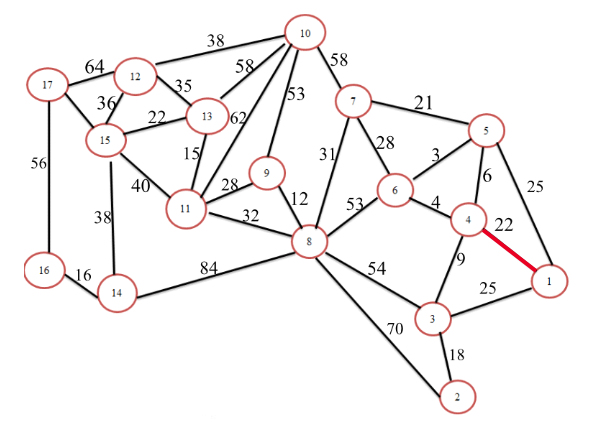 Step 1: Draw the network diagram for the given problem as shown below: Step 2: Arbitrarily select the node1 to start. Select the closest node or the shortest node to 1 to join the spanning tree. The unconnected node closest to node 1 is 4. Connect node 1 to node 4 as shown below: Step 3: The spanning tree consists of two nodes: 1 and 4. Select the closest not to 1 and 4.The unconnected node closest to either node 1 or 4 is 6. Connect node 4 to node 6 as shown below: Step 4: The spanning tree consists of three nodes: 1, 4 and 6. Select the closest not to 1, 4 or 6.The unconnected node closest to node 1, 4 6 is 5. Connect node 6 to node 5 as shown below: Step 5: The spanning tree consists of four nodes: 1, 4, and 6 and5. Select the closest not to 1, 4, 6 or 5.The unconnected node closest to node 1, 4 6, 5 is 3. Connect node 6 to node 5 as shown below: Step 6: The spanning tree consists of four nodes: 1, 4, 6, 5, 2 and 3. Select the closest not to 1, 4, 6, 5 or 3.The unconnected node closest to node 1, 4 6, 5 and 3 is 7. Connect node5 to node 7 as shown below: Step 7: The spanning tree consists of four nodes: 1, 4, 6, 5, 3, 2 and 7. Select the closest not to 1, 4, 6, 5, 3 and 7.The unconnected node closest to node 1, 4, 6, 5, 3 and 7is 8. Connect node 7 to node 8 as shown below: Step 8: The spanning tree consists of four nodes: 1, 4, 6, 5, 3, 2, 7 and 8. Select the closest not to 1, 4, 6, 5, 3, 2, 7 and 8.The unconnected node closest to node 1, 4, 6, 5, 3, 2, 7 and 8 is 9. Connect node 8 to node 9 as shown below: Step 9: The spanning tree consists of four nodes: 1, 4, 6, 5, 3, 2, 7, 8 and 9. Select the closest not to 1, 4, 6, 5, 3, 2, 7, 8 and 9.The unconnected node closest to node 1, 4, 6, 5, 3, 2, 7, 8 and 9 is 11. Connect node 9 to node 11 as shown below: Step 10: The spanning tree consists of four nodes: 1, 4, 6, 5, 3, 2, 7, 8, 9 and 11. Select the closest not 1, 4, 6, 5, 3, 2, 7, 8, 9 and 11.The unconnected node closest to node 1, 4, 6, 5, 3, 2, 7, 8, 9 and 11 is 13. Connect node 11to node 13 as shown below: Step 11: The spanning tree consists of four nodes: 1, 4, 6, 5, 3, 2, 7, 8, 9, 11 and 13. Select the closest not 1, 4, 6, 5, 3, 2, 7, 8, 9, 11 and 13.The unconnected node closest to node 1, 4, 6, 5, 3, 2, 7, 8, 9, 11 and 13 is 13. Connect node 13to node 15 as shown below: Step 12: The spanning tree consists of four nodes: 1, 4, 6, 5, 3, 2, 7, 8, 9, 11, 13, and 15. Select the closest not 1, 4, 6, 5, 3, 2, 7, 8, 9, 11, 13 and 15. The unconnected node closest to nodes 1, 4, 6, 5, 3, 2, 7, 8, 9, 11, 13 and 15 is 12. Connect node 13to node 12 as shown below: Step 13: The spanning tree consists of four nodes: 1, 4, 6, 5, 3, 2, 7, 8, 9, 11, 13, 15 and 12. Select the closest not 1, 4, 6, 5, 3, 2, 7, 8, 9, 11, 13, 15 and 12. The unconnected node closest to nodes 1, 4, 6, 5, 3, 2, 7, 8, 9, 11, 13, 15 and 12 is 15. Connect node 12 to node 15 as shown below: Step14: The spanning tree consists of four nodes: 1, 4, 6, 5, 3, 2, 7, 8, 9, 11, 13, 15, and 12. Select the closest not 1, 4, 6, 5, 3, 2, 7, 8, 9, 11, 13, 15, and 12. The unconnected node closest to nodes 1, 4, 6, 5, 3, 2, 7, 8, 9, 11, 13, 15, and 12 is 14. Connect node 15 to node 14 as shown below: Step 15: The spanning tree consists of four nodes: 1, 4, 6, 5, 3, 2, 7, 8, 9, 11, 13, 15, 12, and 14. Select the closest not 1, 4, 6, 5, 3, 2, 7, 8, 9, 11, 13, 15, 12, and 14. The unconnected node closest to nodes 1, 4, 6, 5, 3, 2, 7, 8, 9, 11, 13, 15, 12, 14 is 16. Connect node 14 to node 16 as shown below: Step 16: The spanning tree consists of four nodes: 1, 4, 6, 5, 3, 2, 7, 8, 9, 11, 13, 15, 12, 14 and 16. Select the closest not 1, 4, 6, 5, 3, 2, 7, 8, 9, 11, 13, 15, 12, 14 and 16. The unconnected node closest to nodes 1, 4, 6, 5, 3, 2, 7, 8, 9, 11, 13, 15, 12, 14 and 16 is 17. Connect node 15 to node 17 as shown below: A minimum spanning tree has (V-1) edges where V is the number of vertices. Therefore, Number of lines = (17-1) = 16 lines. Therefore, the minimum number of telegraph line that will connect all the communities in the above graph is 16 lines.
