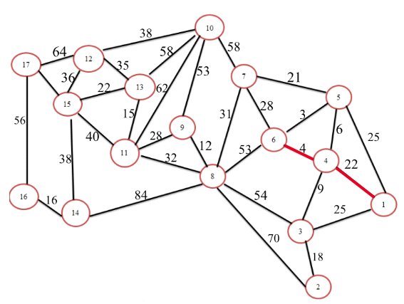Step 1: Draw the network diagram for the given problem as shown below: Step 2: Arbitrarily select the node1 to start. Select the closest node or the shortest node to 1 to join the spanning tree. The unconnected node closest to node 1 is 4. Connect node 1 to node 4 as shown below: Step 3: The spanning tree consists of two nodes: 1 and 4. Select the closest not to 1 and 4.The unconnected node closest to either node 1 or 4 is 6. Connect node 4 to node 6 as shown below: Step 4: The spanning tree consists of three nodes: 1, 4 and 6. Select the closest not to 1, 4 or 6.The unconnected node closest to node 1, 4 6 is 5. Connect node 6 to node 5 as shown below: Step 5: The spanning tree consists of four nodes: 1, 4, and 6 and5. Select the closest not to 1, 4, 6 or 5.The unconnected node closest to node 1, 4 6, 5 is 3. Connect node 6 to node 5 as shown below: Step 6: The spanning tree consists of four nodes: 1, 4, 6, 5, 2 and 3. Select the closest not to 1, 4, 6, 5 or 3.The unconnected node closest to node 1, 4 6, 5 and 3 is 7. Connect node5 to node 7 as shown below: Step 7: The spanning tree consists of four nodes: 1, 4, 6, 5, 3, 2 and 7. Select the closest not to 1, 4, 6, 5, 3 and 7.The unconnected node closest to node 1, 4, 6, 5, 3 and 7is 8. Connect node 7 to node 8 as shown below: Step 8: The spanning tree consists of four nodes: 1, 4, 6, 5, 3, 2, 7 and 8. Select the closest not to 1, 4, 6, 5, 3, 2, 7 and 8.The unconnected node closest to node 1, 4, 6, 5, 3, 2, 7 and 8 is 9. Connect node 8 to node 9 as shown below: Step 9: The spanning tree consists of four nodes: 1, 4, 6, 5, 3, 2, 7, 8 and 9. Select the closest not to 1, 4, 6, 5, 3, 2, 7, 8 and 9.The unconnected node closest to node 1, 4, 6, 5, 3, 2, 7, 8 and 9 is 11. Connect node 9 to node 11 as shown below: Step 10: The spanning tree consists of four nodes: 1, 4, 6, 5, 3, 2, 7, 8, 9 and 11. Select the closest not 1, 4, 6, 5, 3, 2, 7, 8, 9 and 11.The unconnected node closest to node 1, 4, 6, 5, 3, 2, 7, 8, 9 and 11 is 13. Connect node 11to node 13 as shown below: Step 11: The spanning tree consists of four nodes: 1, 4, 6, 5, 3, 2, 7, 8, 9, 11 and 13. Select the closest not 1, 4, 6, 5, 3, 2, 7, 8, 9, 11 and 13.The unconnected node closest to node 1, 4, 6, 5, 3, 2, 7, 8, 9, 11 and 13 is 13. Connect node 13to node 15 as shown below: Step 12: The spanning tree consists of four nodes: 1, 4, 6, 5, 3, 2, 7, 8, 9, 11, 13, and 15. Select the closest not 1, 4, 6, 5, 3, 2, 7, 8, 9, 11, 13 and 15. The unconnected node closest to nodes 1, 4, 6, 5, 3, 2, 7, 8, 9, 11, 13 and 15 is 12. Connect node 13to node 12 as shown below: Step 13: The spanning tree consists of four nodes: 1, 4, 6, 5, 3, 2, 7, 8, 9, 11, 13, 15 and 12. Select the closest not 1, 4, 6, 5, 3, 2, 7, 8, 9, 11, 13, 15 and 12. The unconnected node closest to nodes 1, 4, 6, 5, 3, 2, 7, 8, 9, 11, 13, 15 and 12 is 15. Connect node 12 to node 15 as shown below: Step14: The spanning tree consists of four nodes: 1, 4, 6, 5, 3, 2, 7, 8, 9, 11, 13, 15, and 12. Select the closest not 1, 4, 6, 5, 3, 2, 7, 8, 9, 11, 13, 15, and 12. The unconnected node closest to nodes 1, 4, 6, 5, 3, 2, 7, 8, 9, 11, 13, 15, and 12 is 14. Connect node 15 to node 14 as shown below: Step 15: The spanning tree consists of four nodes: 1, 4, 6, 5, 3, 2, 7, 8, 9, 11, 13, 15, 12, and 14. Select the closest not 1, 4, 6, 5, 3, 2, 7, 8, 9, 11, 13, 15, 12, and 14. The unconnected node closest to nodes 1, 4, 6, 5, 3, 2, 7, 8, 9, 11, 13, 15, 12, 14 is 16. Connect node 14 to node 16 as shown below: Step 16: The spanning tree consists of four nodes: 1, 4, 6, 5, 3, 2, 7, 8, 9, 11, 13, 15, 12, 14 and 16. Select the closest not 1, 4, 6, 5, 3, 2, 7, 8, 9, 11, 13, 15, 12, 14 and 16. The unconnected node closest to nodes 1, 4, 6, 5, 3, 2, 7, 8, 9, 11, 13, 15, 12, 14 and 16 is 17. Connect node 15 to node 17 as shown below: A minimum spanning tree has (V-1) edges where V is the number of vertices. Therefore, Number of lines = (17-1) = 16 lines. Therefore, the minimum number of telegraph line that will connect all the communities in the above graph is 16 lines.