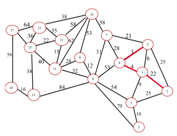 Step 1: Draw the network diagram for the given problem as shown below: Step 2: Arbitrarily select the node1 to start. Select the closest node or the shortest node to 1 to join the spanning tree. The unconnected node closest to node 1 is 4. Connect node 1 to node 4 as shown below: Step 3: The spanning tree consists of two nodes: 1 and 4. Select the closest not to 1 and 4.The unconnected node closest to either node 1 or 4 is 6. Connect node 4 to node 6 as shown below: Step 4: The spanning tree consists of three nodes: 1, 4 and 6. Select the closest not to 1, 4 or 6.The unconnected node closest to node 1, 4 6 is 5. Connect node 6 to node 5 as shown below: Step 5: The spanning tree consists of four nodes: 1, 4, and 6 and5. Select the closest not to 1, 4, 6 or 5.The unconnected node closest to node 1, 4 6, 5 is 3. Connect node 6 to node 5 as shown below: Step 6: The spanning tree consists of four nodes: 1, 4, 6, 5, 2 and 3. Select the closest not to 1, 4, 6, 5 or 3.The unconnected node closest to node 1, 4 6, 5 and 3 is 7. Connect node5 to node 7 as shown below: Step 7: The spanning tree consists of four nodes: 1, 4, 6, 5, 3, 2 and 7. Select the closest not to 1, 4, 6, 5, 3 and 7.The unconnected node closest to node 1, 4, 6, 5, 3 and 7is 8. Connect node 7 to node 8 as shown below: Step 8: The spanning tree consists of four nodes: 1, 4, 6, 5, 3, 2, 7 and 8. Select the closest not to 1, 4, 6, 5, 3, 2, 7 and 8.The unconnected node closest to node 1, 4, 6, 5, 3, 2, 7 and 8 is 9. Connect node 8 to node 9 as shown below: Step 9: The spanning tree consists of four nodes: 1, 4, 6, 5, 3, 2, 7, 8 and 9. Select the closest not to 1, 4, 6, 5, 3, 2, 7, 8 and 9.The unconnected node closest to node 1, 4, 6, 5, 3, 2, 7, 8 and 9 is 11. Connect node 9 to node 11 as shown below: Step 10: The spanning tree consists of four nodes: 1, 4, 6, 5, 3, 2, 7, 8, 9 and 11. Select the closest not 1, 4, 6, 5, 3, 2, 7, 8, 9 and 11.The unconnected node closest to node 1, 4, 6, 5, 3, 2, 7, 8, 9 and 11 is 13. Connect node 11to node 13 as shown below: Step 11: The spanning tree consists of four nodes: 1, 4, 6, 5, 3, 2, 7, 8, 9, 11 and 13. Select the closest not 1, 4, 6, 5, 3, 2, 7, 8, 9, 11 and 13.The unconnected node closest to node 1, 4, 6, 5, 3, 2, 7, 8, 9, 11 and 13 is 13. Connect node 13to node 15 as shown below: Step 12: The spanning tree consists of four nodes: 1, 4, 6, 5, 3, 2, 7, 8, 9, 11, 13, and 15. Select the closest not 1, 4, 6, 5, 3, 2, 7, 8, 9, 11, 13 and 15. The unconnected node closest to nodes 1, 4, 6, 5, 3, 2, 7, 8, 9, 11, 13 and 15 is 12. Connect node 13to node 12 as shown below: Step 13: The spanning tree consists of four nodes: 1, 4, 6, 5, 3, 2, 7, 8, 9, 11, 13, 15 and 12. Select the closest not 1, 4, 6, 5, 3, 2, 7, 8, 9, 11, 13, 15 and 12. The unconnected node closest to nodes 1, 4, 6, 5, 3, 2, 7, 8, 9, 11, 13, 15 and 12 is 15. Connect node 12 to node 15 as shown below: Step14: The spanning tree consists of four nodes: 1, 4, 6, 5, 3, 2, 7, 8, 9, 11, 13, 15, and 12. Select the closest not 1, 4, 6, 5, 3, 2, 7, 8, 9, 11, 13, 15, and 12. The unconnected node closest to nodes 1, 4, 6, 5, 3, 2, 7, 8, 9, 11, 13, 15, and 12 is 14. Connect node 15 to node 14 as shown below: Step 15: The spanning tree consists of four nodes: 1, 4, 6, 5, 3, 2, 7, 8, 9, 11, 13, 15, 12, and 14. Select the closest not 1, 4, 6, 5, 3, 2, 7, 8, 9, 11, 13, 15, 12, and 14. The unconnected node closest to nodes 1, 4, 6, 5, 3, 2, 7, 8, 9, 11, 13, 15, 12, 14 is 16. Connect node 14 to node 16 as shown below: Step 16: The spanning tree consists of four nodes: 1, 4, 6, 5, 3, 2, 7, 8, 9, 11, 13, 15, 12, 14 and 16. Select the closest not 1, 4, 6, 5, 3, 2, 7, 8, 9, 11, 13, 15, 12, 14 and 16. The unconnected node closest to nodes 1, 4, 6, 5, 3, 2, 7, 8, 9, 11, 13, 15, 12, 14 and 16 is 17. Connect node 15 to node 17 as shown below: A minimum spanning tree has (V-1) edges where V is the number of vertices. Therefore, Number of lines = (17-1) = 16 lines. Therefore, the minimum number of telegraph line that will connect all the communities in the above graph is 16 lines.