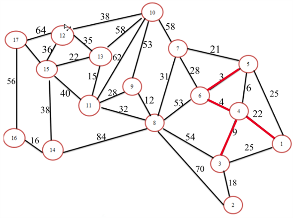 Step 1: Draw the network diagram for the given problem as shown below: Step 2: Arbitrarily select the node1 to start. Select the closest node or the shortest node to 1 to join the spanning tree. The unconnected node closest to node 1 is 4. Connect node 1 to node 4 as shown below: Step 3: The spanning tree consists of two nodes: 1 and 4. Select the closest not to 1 and 4.The unconnected node closest to either node 1 or 4 is 6. Connect node 4 to node 6 as shown below: Step 4: The spanning tree consists of three nodes: 1, 4 and 6. Select the closest not to 1, 4 or 6.The unconnected node closest to node 1, 4 6 is 5. Connect node 6 to node 5 as shown below: Step 5: The spanning tree consists of four nodes: 1, 4, and 6 and5. Select the closest not to 1, 4, 6 or 5.The unconnected node closest to node 1, 4 6, 5 is 3. Connect node 6 to node 5 as shown below: Step 6: The spanning tree consists of four nodes: 1, 4, 6, 5, 2 and 3. Select the closest not to 1, 4, 6, 5 or 3.The unconnected node closest to node 1, 4 6, 5 and 3 is 7. Connect node5 to node 7 as shown below: Step 7: The spanning tree consists of four nodes: 1, 4, 6, 5, 3, 2 and 7. Select the closest not to 1, 4, 6, 5, 3 and 7.The unconnected node closest to node 1, 4, 6, 5, 3 and 7is 8. Connect node 7 to node 8 as shown below: Step 8: The spanning tree consists of four nodes: 1, 4, 6, 5, 3, 2, 7 and 8. Select the closest not to 1, 4, 6, 5, 3, 2, 7 and 8.The unconnected node closest to node 1, 4, 6, 5, 3, 2, 7 and 8 is 9. Connect node 8 to node 9 as shown below: Step 9: The spanning tree consists of four nodes: 1, 4, 6, 5, 3, 2, 7, 8 and 9. Select the closest not to 1, 4, 6, 5, 3, 2, 7, 8 and 9.The unconnected node closest to node 1, 4, 6, 5, 3, 2, 7, 8 and 9 is 11. Connect node 9 to node 11 as shown below: Step 10: The spanning tree consists of four nodes: 1, 4, 6, 5, 3, 2, 7, 8, 9 and 11. Select the closest not 1, 4, 6, 5, 3, 2, 7, 8, 9 and 11.The unconnected node closest to node 1, 4, 6, 5, 3, 2, 7, 8, 9 and 11 is 13. Connect node 11to node 13 as shown below: Step 11: The spanning tree consists of four nodes: 1, 4, 6, 5, 3, 2, 7, 8, 9, 11 and 13. Select the closest not 1, 4, 6, 5, 3, 2, 7, 8, 9, 11 and 13.The unconnected node closest to node 1, 4, 6, 5, 3, 2, 7, 8, 9, 11 and 13 is 13. Connect node 13to node 15 as shown below: Step 12: The spanning tree consists of four nodes: 1, 4, 6, 5, 3, 2, 7, 8, 9, 11, 13, and 15. Select the closest not 1, 4, 6, 5, 3, 2, 7, 8, 9, 11, 13 and 15. The unconnected node closest to nodes 1, 4, 6, 5, 3, 2, 7, 8, 9, 11, 13 and 15 is 12. Connect node 13to node 12 as shown below: Step 13: The spanning tree consists of four nodes: 1, 4, 6, 5, 3, 2, 7, 8, 9, 11, 13, 15 and 12. Select the closest not 1, 4, 6, 5, 3, 2, 7, 8, 9, 11, 13, 15 and 12. The unconnected node closest to nodes 1, 4, 6, 5, 3, 2, 7, 8, 9, 11, 13, 15 and 12 is 15. Connect node 12 to node 15 as shown below: Step14: The spanning tree consists of four nodes: 1, 4, 6, 5, 3, 2, 7, 8, 9, 11, 13, 15, and 12. Select the closest not 1, 4, 6, 5, 3, 2, 7, 8, 9, 11, 13, 15, and 12. The unconnected node closest to nodes 1, 4, 6, 5, 3, 2, 7, 8, 9, 11, 13, 15, and 12 is 14. Connect node 15 to node 14 as shown below: Step 15: The spanning tree consists of four nodes: 1, 4, 6, 5, 3, 2, 7, 8, 9, 11, 13, 15, 12, and 14. Select the closest not 1, 4, 6, 5, 3, 2, 7, 8, 9, 11, 13, 15, 12, and 14. The unconnected node closest to nodes 1, 4, 6, 5, 3, 2, 7, 8, 9, 11, 13, 15, 12, 14 is 16. Connect node 14 to node 16 as shown below: Step 16: The spanning tree consists of four nodes: 1, 4, 6, 5, 3, 2, 7, 8, 9, 11, 13, 15, 12, 14 and 16. Select the closest not 1, 4, 6, 5, 3, 2, 7, 8, 9, 11, 13, 15, 12, 14 and 16. The unconnected node closest to nodes 1, 4, 6, 5, 3, 2, 7, 8, 9, 11, 13, 15, 12, 14 and 16 is 17. Connect node 15 to node 17 as shown below: A minimum spanning tree has (V-1) edges where V is the number of vertices. Therefore, Number of lines = (17-1) = 16 lines. Therefore, the minimum number of telegraph line that will connect all the communities in the above graph is 16 lines.