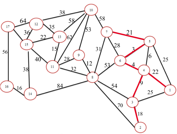 Step 1: Draw the network diagram for the given problem as shown below: Step 2: Arbitrarily select the node1 to start. Select the closest node or the shortest node to 1 to join the spanning tree. The unconnected node closest to node 1 is 4. Connect node 1 to node 4 as shown below: Step 3: The spanning tree consists of two nodes: 1 and 4. Select the closest not to 1 and 4.The unconnected node closest to either node 1 or 4 is 6. Connect node 4 to node 6 as shown below: Step 4: The spanning tree consists of three nodes: 1, 4 and 6. Select the closest not to 1, 4 or 6.The unconnected node closest to node 1, 4 6 is 5. Connect node 6 to node 5 as shown below: Step 5: The spanning tree consists of four nodes: 1, 4, and 6 and5. Select the closest not to 1, 4, 6 or 5.The unconnected node closest to node 1, 4 6, 5 is 3. Connect node 6 to node 5 as shown below: Step 6: The spanning tree consists of four nodes: 1, 4, 6, 5, 2 and 3. Select the closest not to 1, 4, 6, 5 or 3.The unconnected node closest to node 1, 4 6, 5 and 3 is 7. Connect node5 to node 7 as shown below: Step 7: The spanning tree consists of four nodes: 1, 4, 6, 5, 3, 2 and 7. Select the closest not to 1, 4, 6, 5, 3 and 7.The unconnected node closest to node 1, 4, 6, 5, 3 and 7is 8. Connect node 7 to node 8 as shown below: Step 8: The spanning tree consists of four nodes: 1, 4, 6, 5, 3, 2, 7 and 8. Select the closest not to 1, 4, 6, 5, 3, 2, 7 and 8.The unconnected node closest to node 1, 4, 6, 5, 3, 2, 7 and 8 is 9. Connect node 8 to node 9 as shown below: Step 9: The spanning tree consists of four nodes: 1, 4, 6, 5, 3, 2, 7, 8 and 9. Select the closest not to 1, 4, 6, 5, 3, 2, 7, 8 and 9.The unconnected node closest to node 1, 4, 6, 5, 3, 2, 7, 8 and 9 is 11. Connect node 9 to node 11 as shown below: Step 10: The spanning tree consists of four nodes: 1, 4, 6, 5, 3, 2, 7, 8, 9 and 11. Select the closest not 1, 4, 6, 5, 3, 2, 7, 8, 9 and 11.The unconnected node closest to node 1, 4, 6, 5, 3, 2, 7, 8, 9 and 11 is 13. Connect node 11to node 13 as shown below: Step 11: The spanning tree consists of four nodes: 1, 4, 6, 5, 3, 2, 7, 8, 9, 11 and 13. Select the closest not 1, 4, 6, 5, 3, 2, 7, 8, 9, 11 and 13.The unconnected node closest to node 1, 4, 6, 5, 3, 2, 7, 8, 9, 11 and 13 is 13. Connect node 13to node 15 as shown below: Step 12: The spanning tree consists of four nodes: 1, 4, 6, 5, 3, 2, 7, 8, 9, 11, 13, and 15. Select the closest not 1, 4, 6, 5, 3, 2, 7, 8, 9, 11, 13 and 15. The unconnected node closest to nodes 1, 4, 6, 5, 3, 2, 7, 8, 9, 11, 13 and 15 is 12. Connect node 13to node 12 as shown below: Step 13: The spanning tree consists of four nodes: 1, 4, 6, 5, 3, 2, 7, 8, 9, 11, 13, 15 and 12. Select the closest not 1, 4, 6, 5, 3, 2, 7, 8, 9, 11, 13, 15 and 12. The unconnected node closest to nodes 1, 4, 6, 5, 3, 2, 7, 8, 9, 11, 13, 15 and 12 is 15. Connect node 12 to node 15 as shown below: Step14: The spanning tree consists of four nodes: 1, 4, 6, 5, 3, 2, 7, 8, 9, 11, 13, 15, and 12. Select the closest not 1, 4, 6, 5, 3, 2, 7, 8, 9, 11, 13, 15, and 12. The unconnected node closest to nodes 1, 4, 6, 5, 3, 2, 7, 8, 9, 11, 13, 15, and 12 is 14. Connect node 15 to node 14 as shown below: Step 15: The spanning tree consists of four nodes: 1, 4, 6, 5, 3, 2, 7, 8, 9, 11, 13, 15, 12, and 14. Select the closest not 1, 4, 6, 5, 3, 2, 7, 8, 9, 11, 13, 15, 12, and 14. The unconnected node closest to nodes 1, 4, 6, 5, 3, 2, 7, 8, 9, 11, 13, 15, 12, 14 is 16. Connect node 14 to node 16 as shown below: Step 16: The spanning tree consists of four nodes: 1, 4, 6, 5, 3, 2, 7, 8, 9, 11, 13, 15, 12, 14 and 16. Select the closest not 1, 4, 6, 5, 3, 2, 7, 8, 9, 11, 13, 15, 12, 14 and 16. The unconnected node closest to nodes 1, 4, 6, 5, 3, 2, 7, 8, 9, 11, 13, 15, 12, 14 and 16 is 17. Connect node 15 to node 17 as shown below: A minimum spanning tree has (V-1) edges where V is the number of vertices. Therefore, Number of lines = (17-1) = 16 lines. Therefore, the minimum number of telegraph line that will connect all the communities in the above graph is 16 lines.